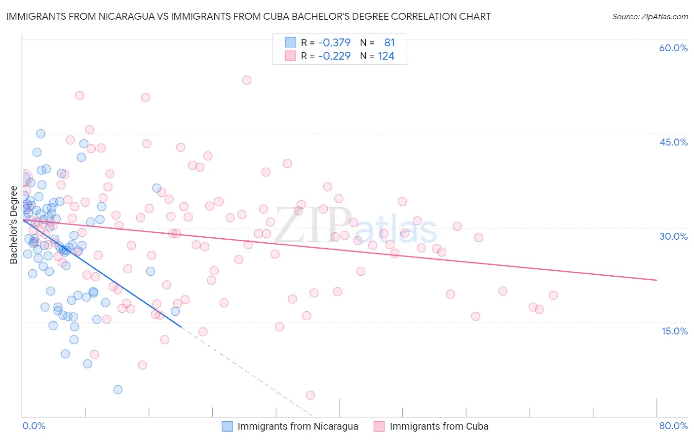 Immigrants from Nicaragua vs Immigrants from Cuba Bachelor's Degree