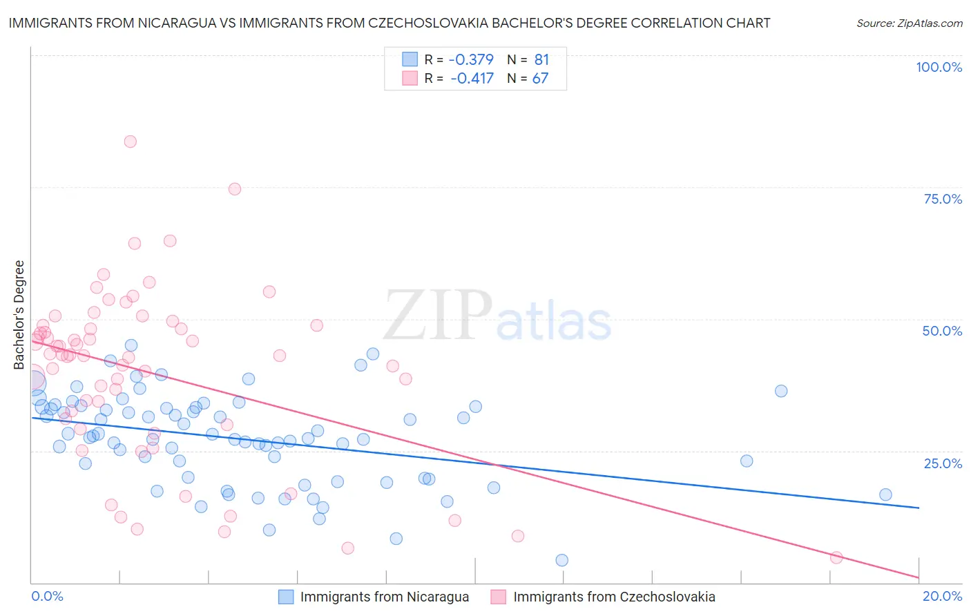 Immigrants from Nicaragua vs Immigrants from Czechoslovakia Bachelor's Degree