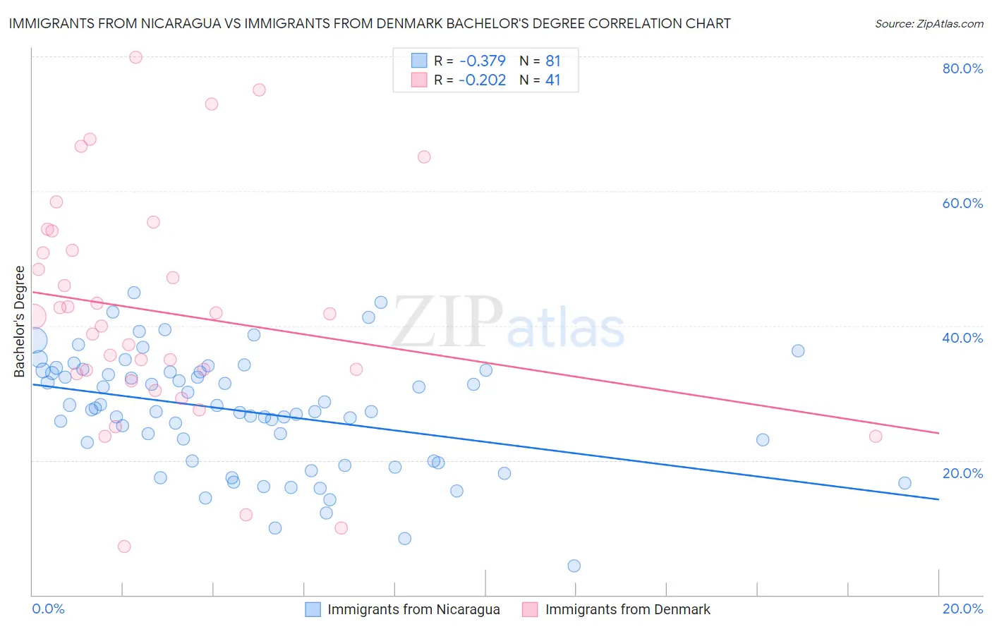 Immigrants from Nicaragua vs Immigrants from Denmark Bachelor's Degree