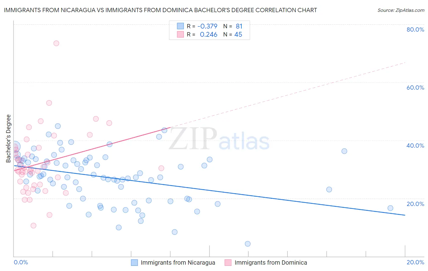 Immigrants from Nicaragua vs Immigrants from Dominica Bachelor's Degree