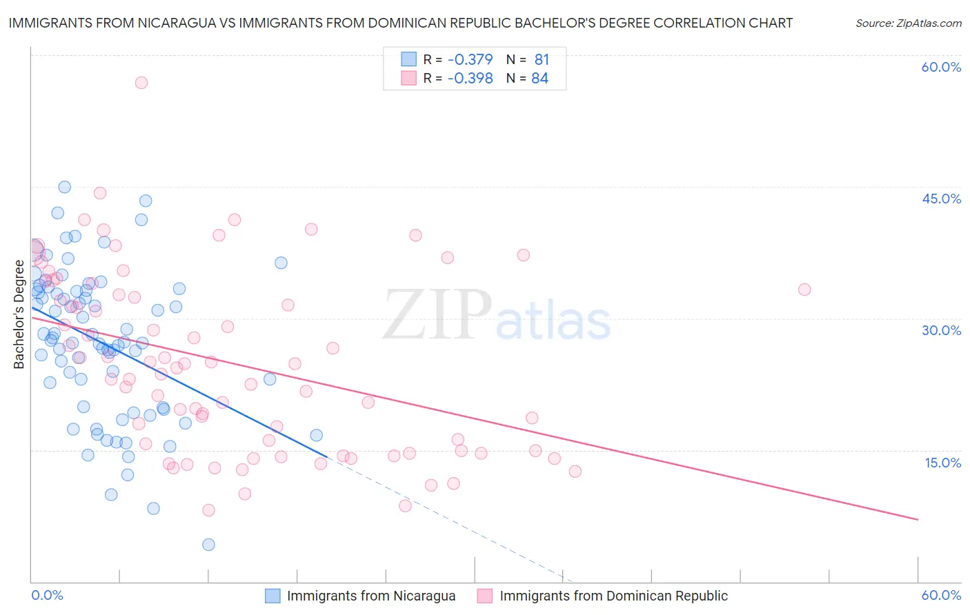 Immigrants from Nicaragua vs Immigrants from Dominican Republic Bachelor's Degree