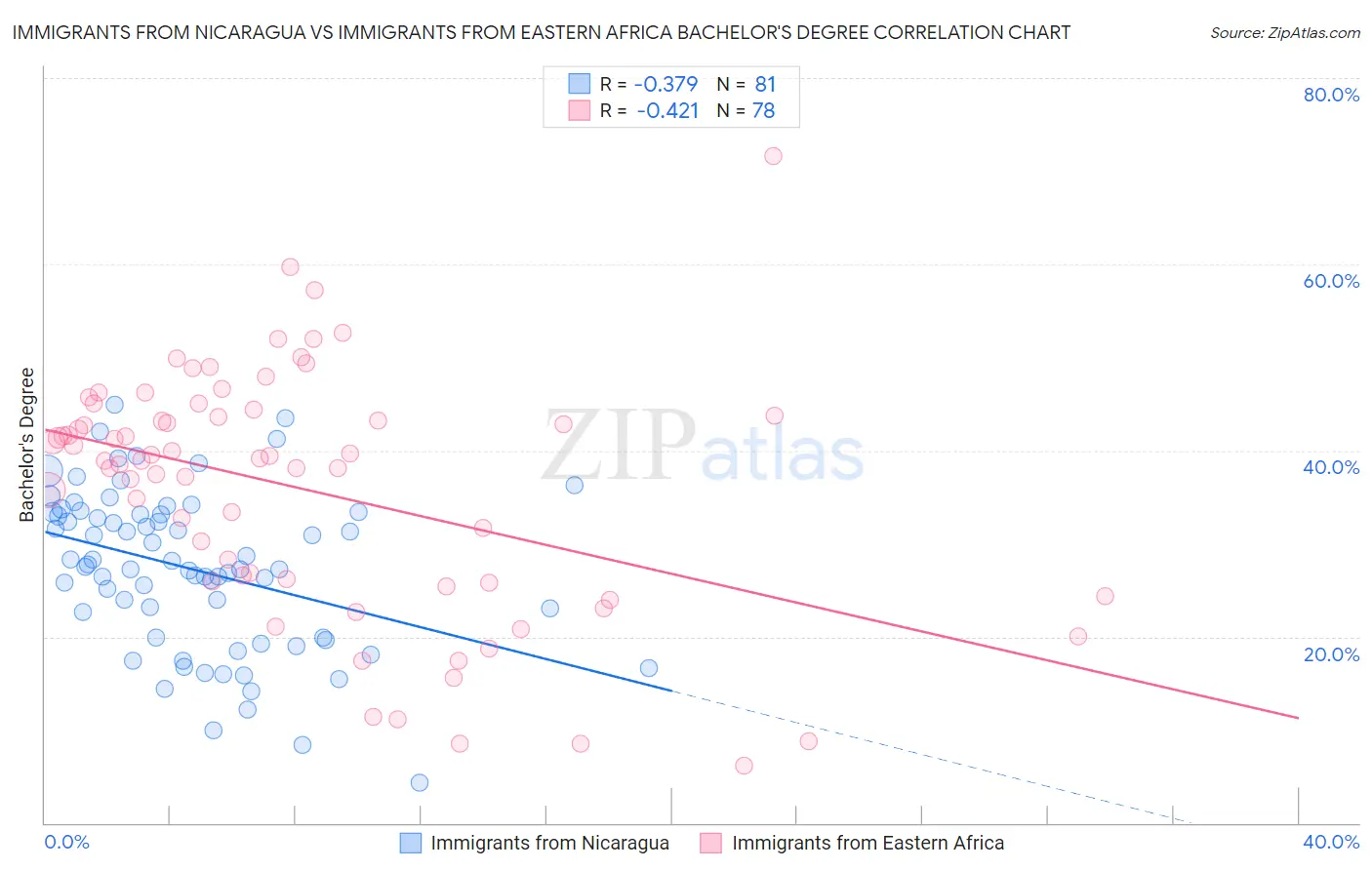 Immigrants from Nicaragua vs Immigrants from Eastern Africa Bachelor's Degree