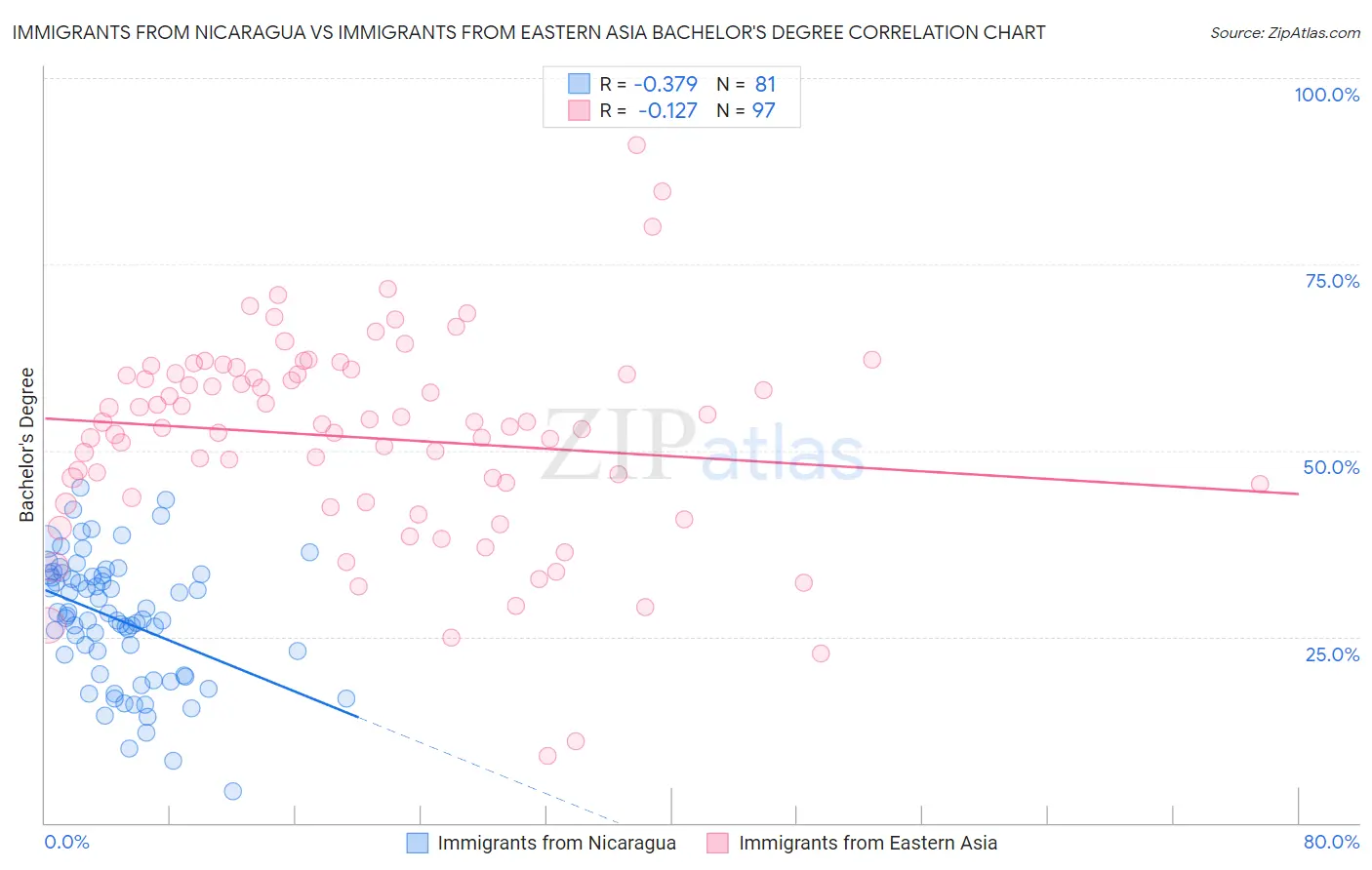 Immigrants from Nicaragua vs Immigrants from Eastern Asia Bachelor's Degree