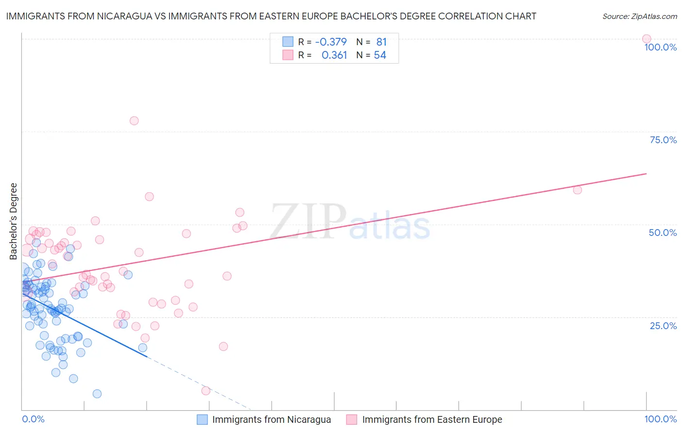 Immigrants from Nicaragua vs Immigrants from Eastern Europe Bachelor's Degree