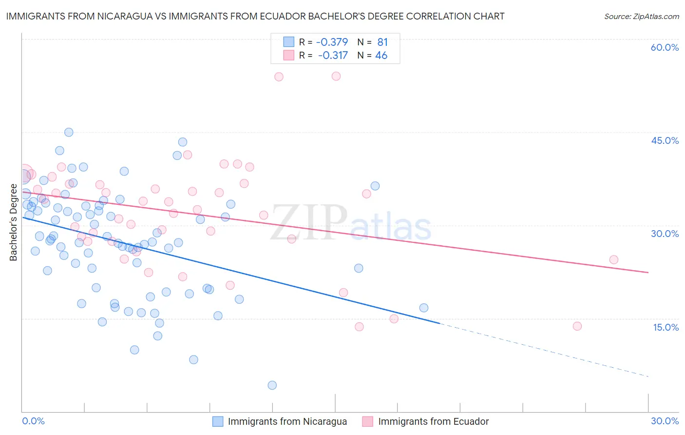 Immigrants from Nicaragua vs Immigrants from Ecuador Bachelor's Degree