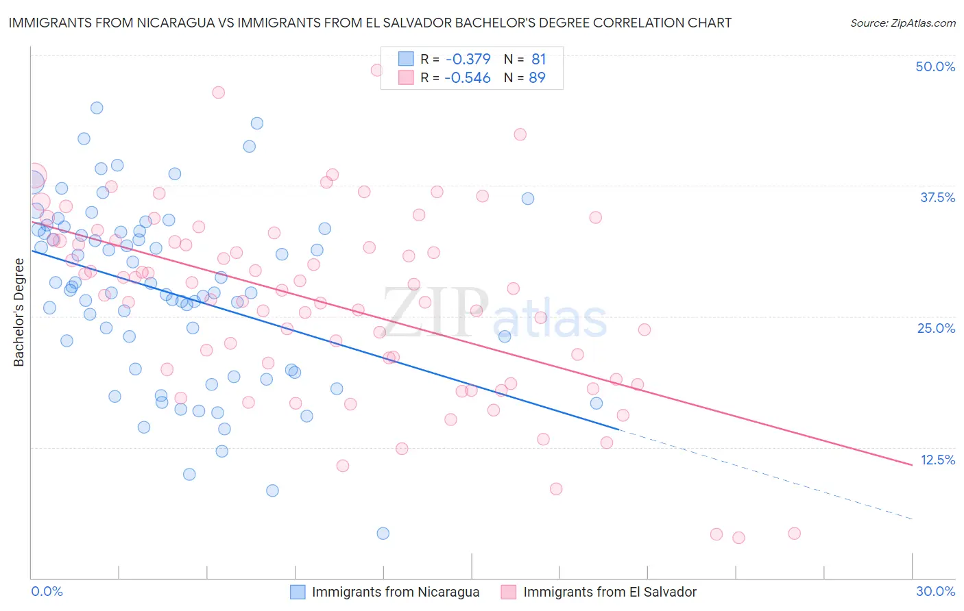 Immigrants from Nicaragua vs Immigrants from El Salvador Bachelor's Degree