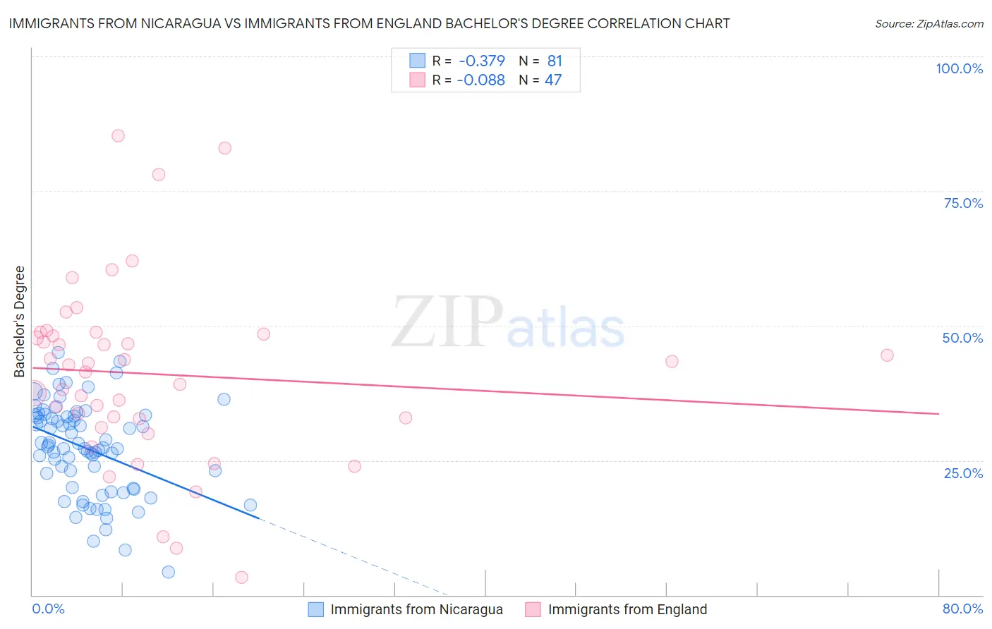 Immigrants from Nicaragua vs Immigrants from England Bachelor's Degree