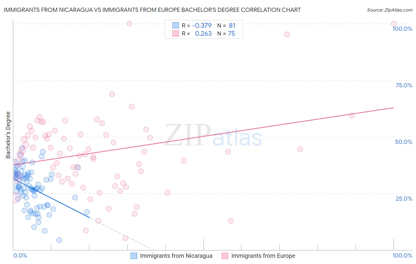 Immigrants from Nicaragua vs Immigrants from Europe Bachelor's Degree