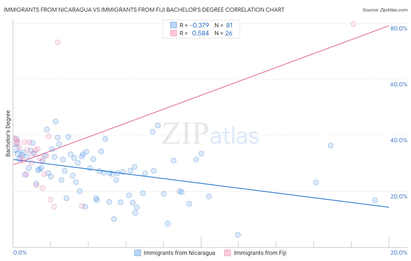 Immigrants from Nicaragua vs Immigrants from Fiji Bachelor's Degree