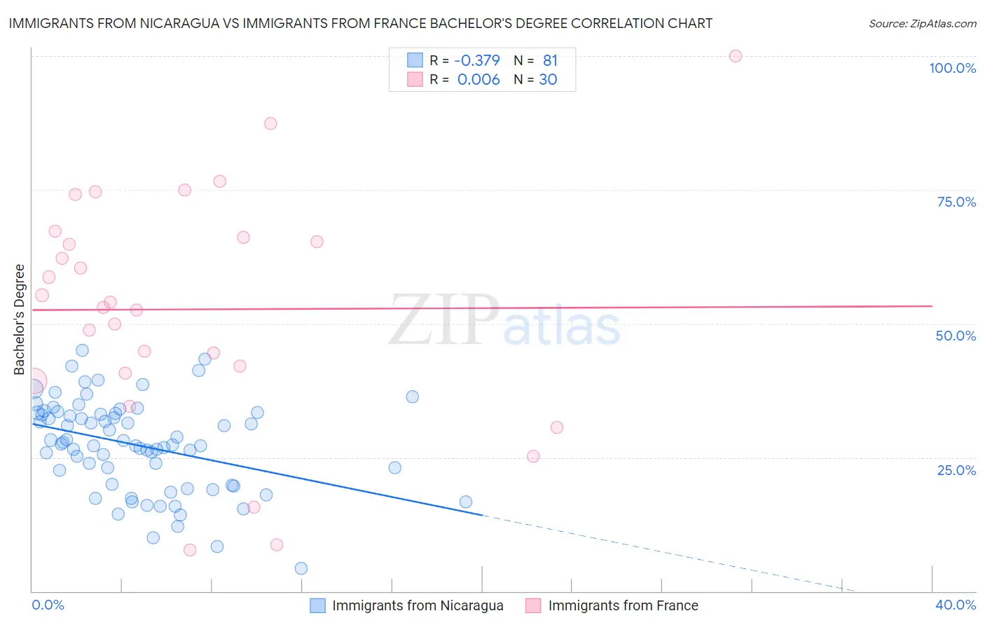 Immigrants from Nicaragua vs Immigrants from France Bachelor's Degree