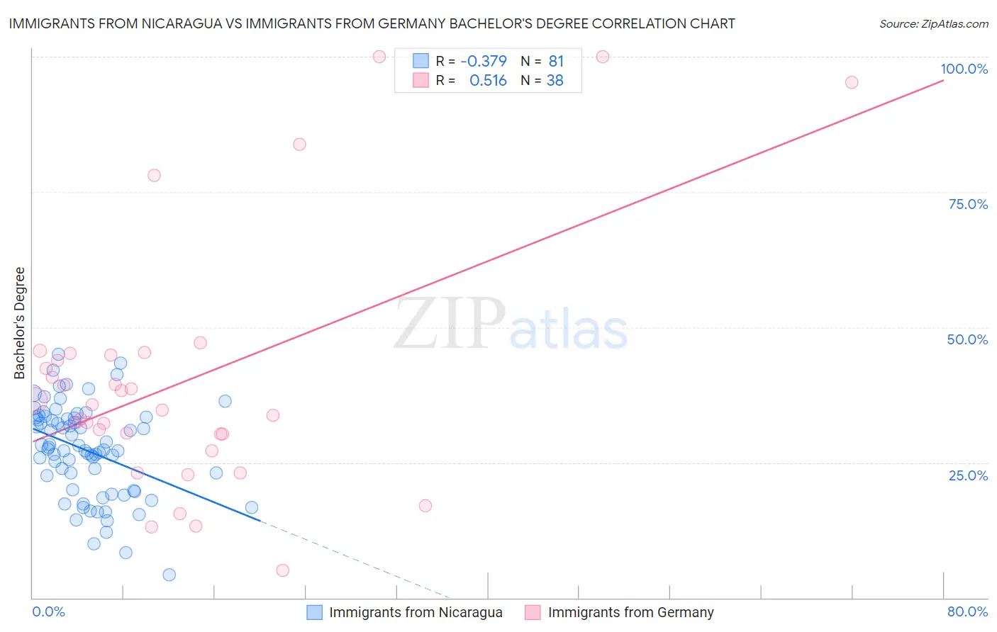 Immigrants from Nicaragua vs Immigrants from Germany Bachelor's Degree