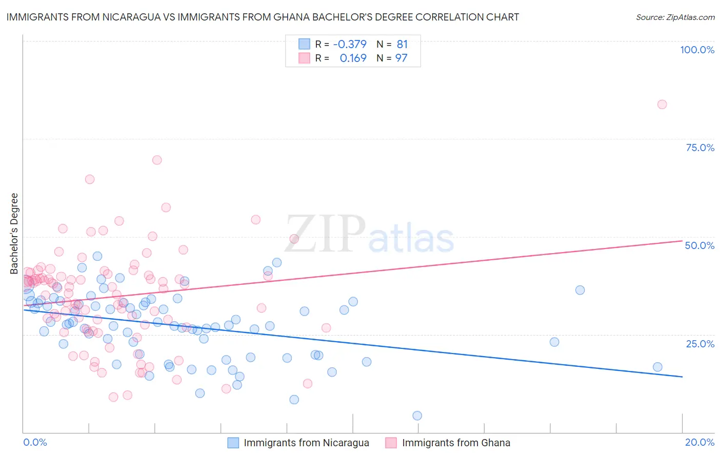 Immigrants from Nicaragua vs Immigrants from Ghana Bachelor's Degree