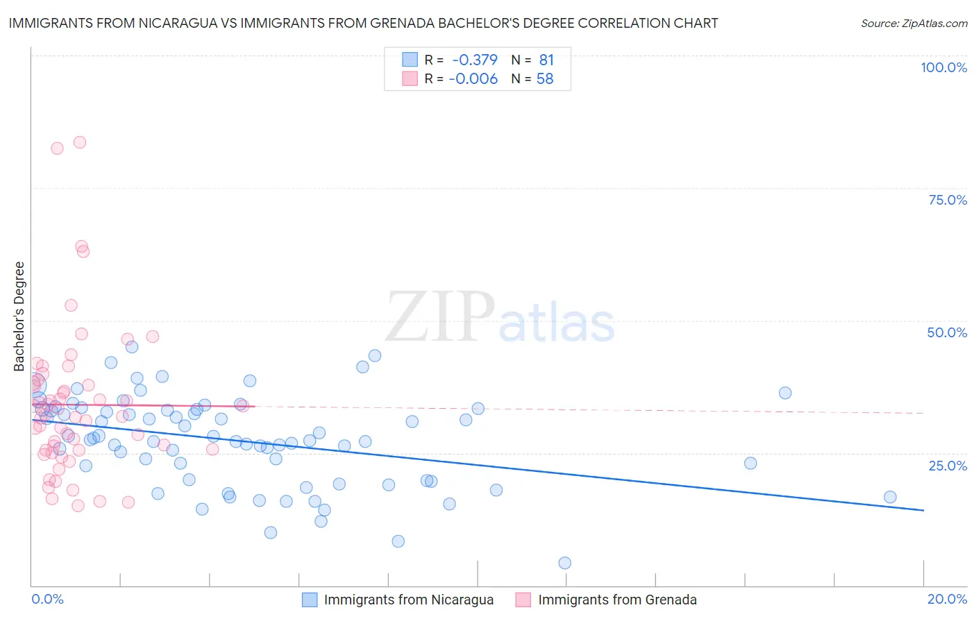 Immigrants from Nicaragua vs Immigrants from Grenada Bachelor's Degree