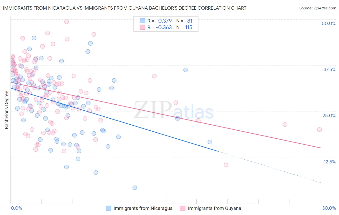 Immigrants from Nicaragua vs Immigrants from Guyana Bachelor's Degree