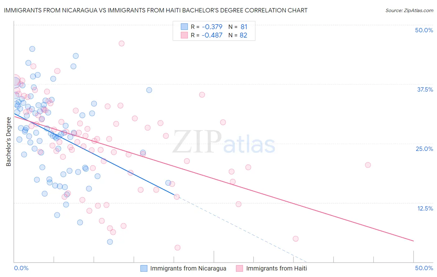 Immigrants from Nicaragua vs Immigrants from Haiti Bachelor's Degree