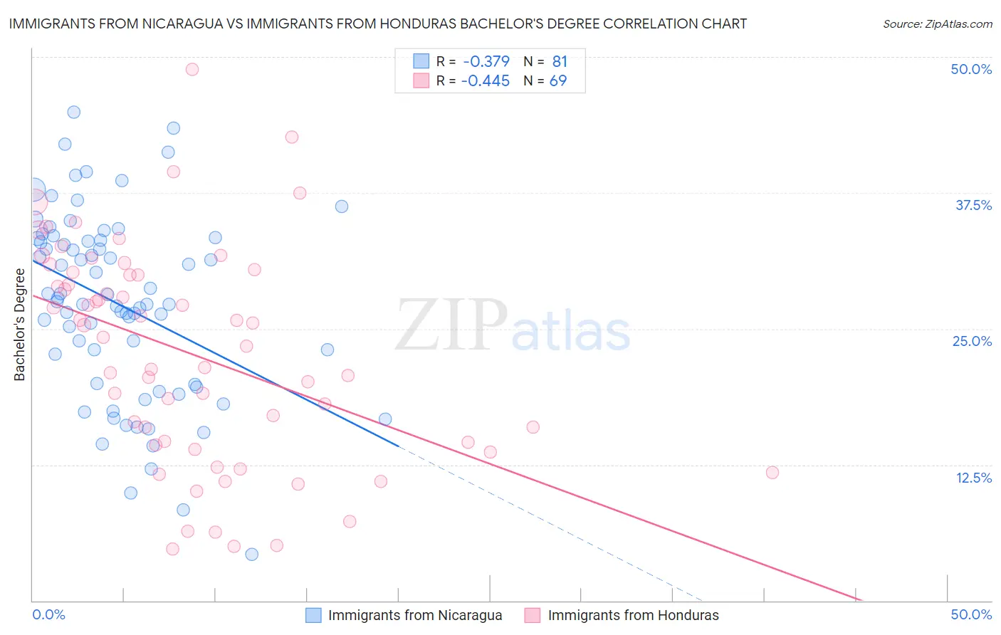 Immigrants from Nicaragua vs Immigrants from Honduras Bachelor's Degree