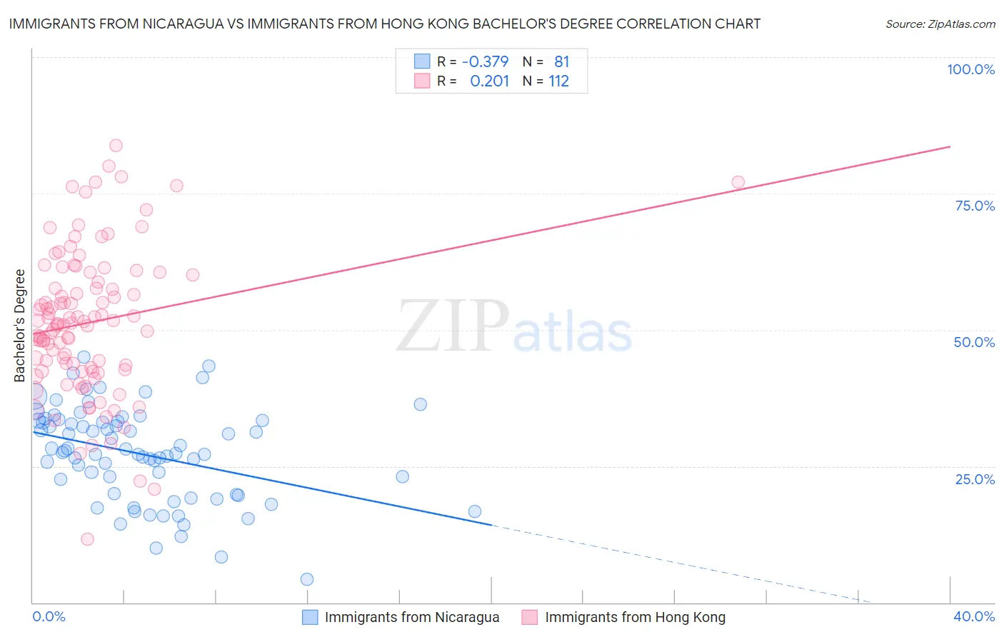 Immigrants from Nicaragua vs Immigrants from Hong Kong Bachelor's Degree