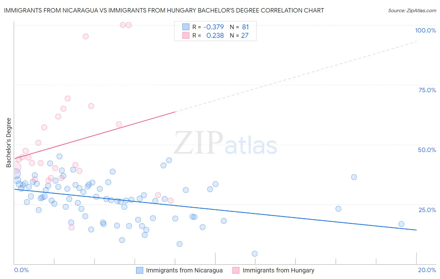 Immigrants from Nicaragua vs Immigrants from Hungary Bachelor's Degree