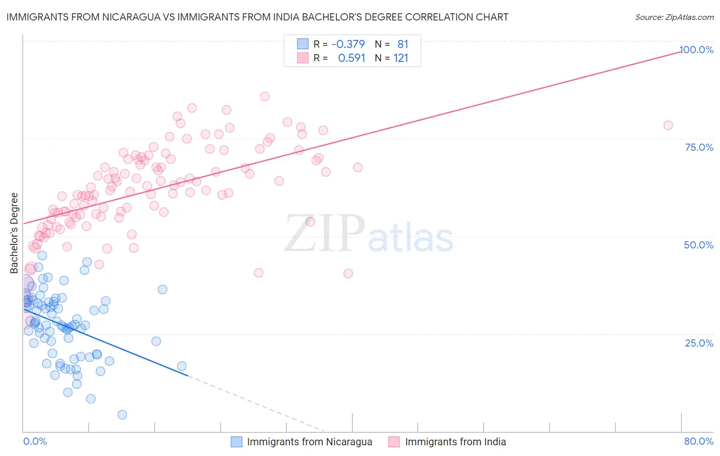 Immigrants from Nicaragua vs Immigrants from India Bachelor's Degree