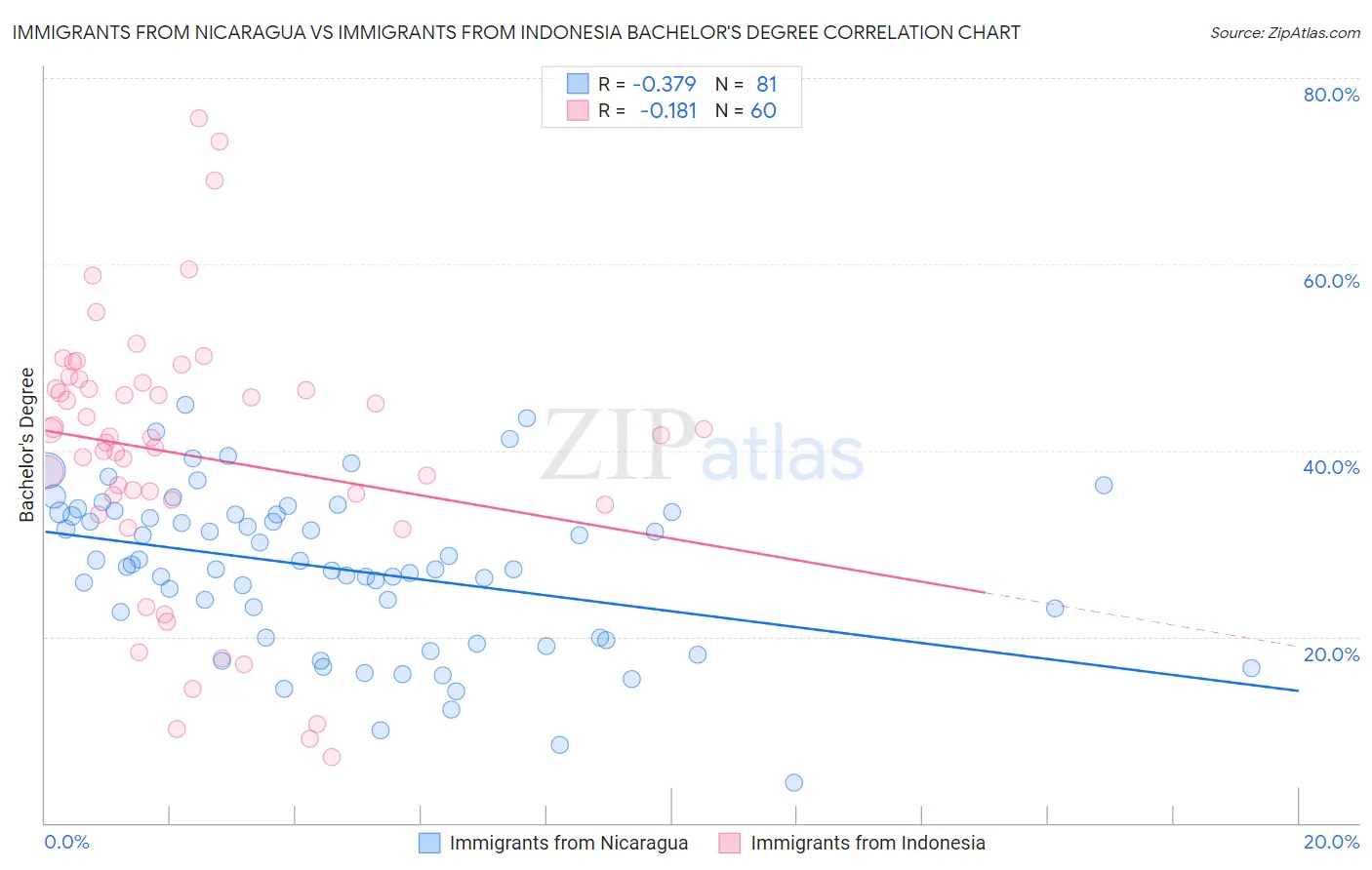 Immigrants from Nicaragua vs Immigrants from Indonesia Bachelor's Degree