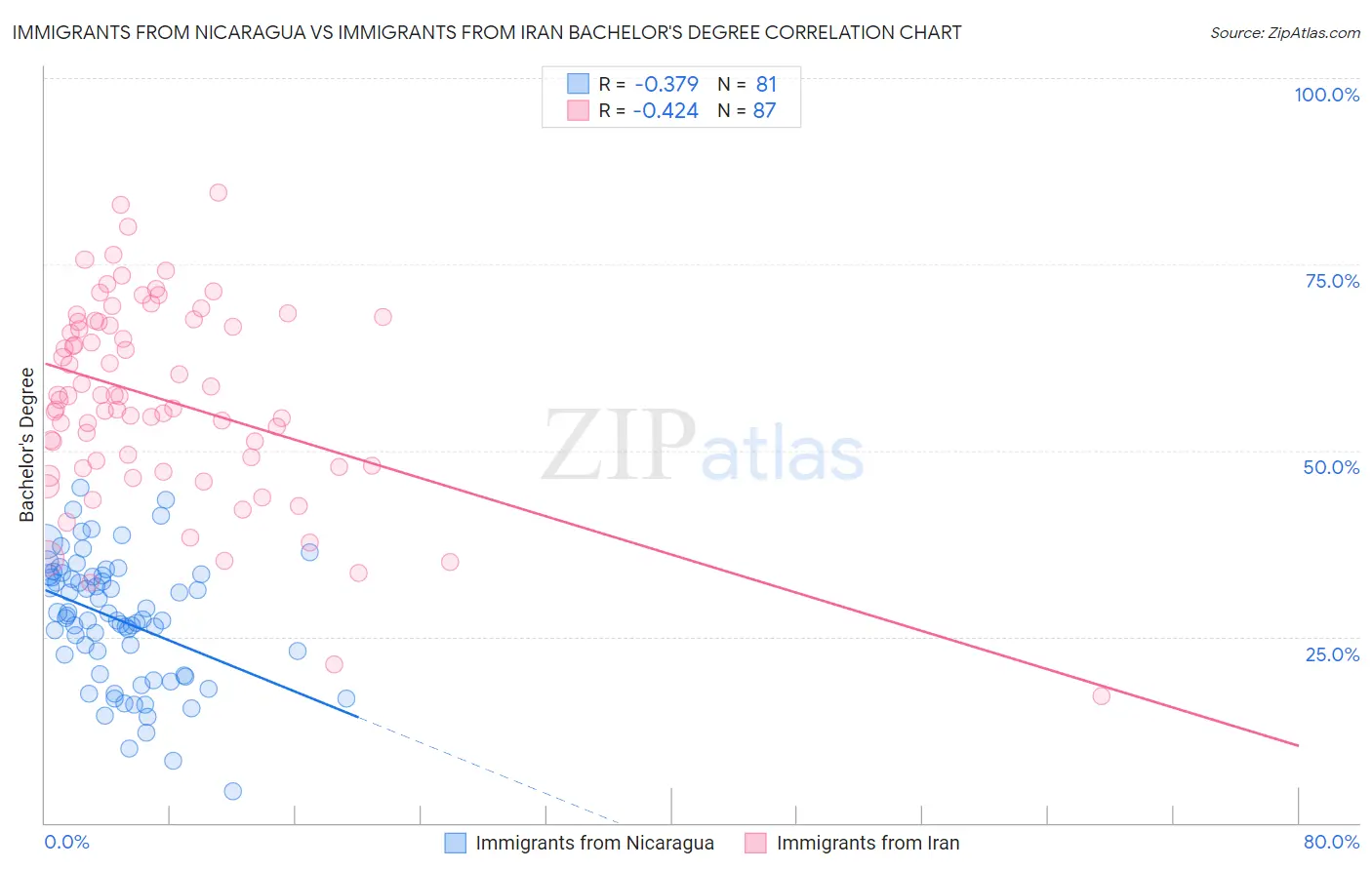 Immigrants from Nicaragua vs Immigrants from Iran Bachelor's Degree