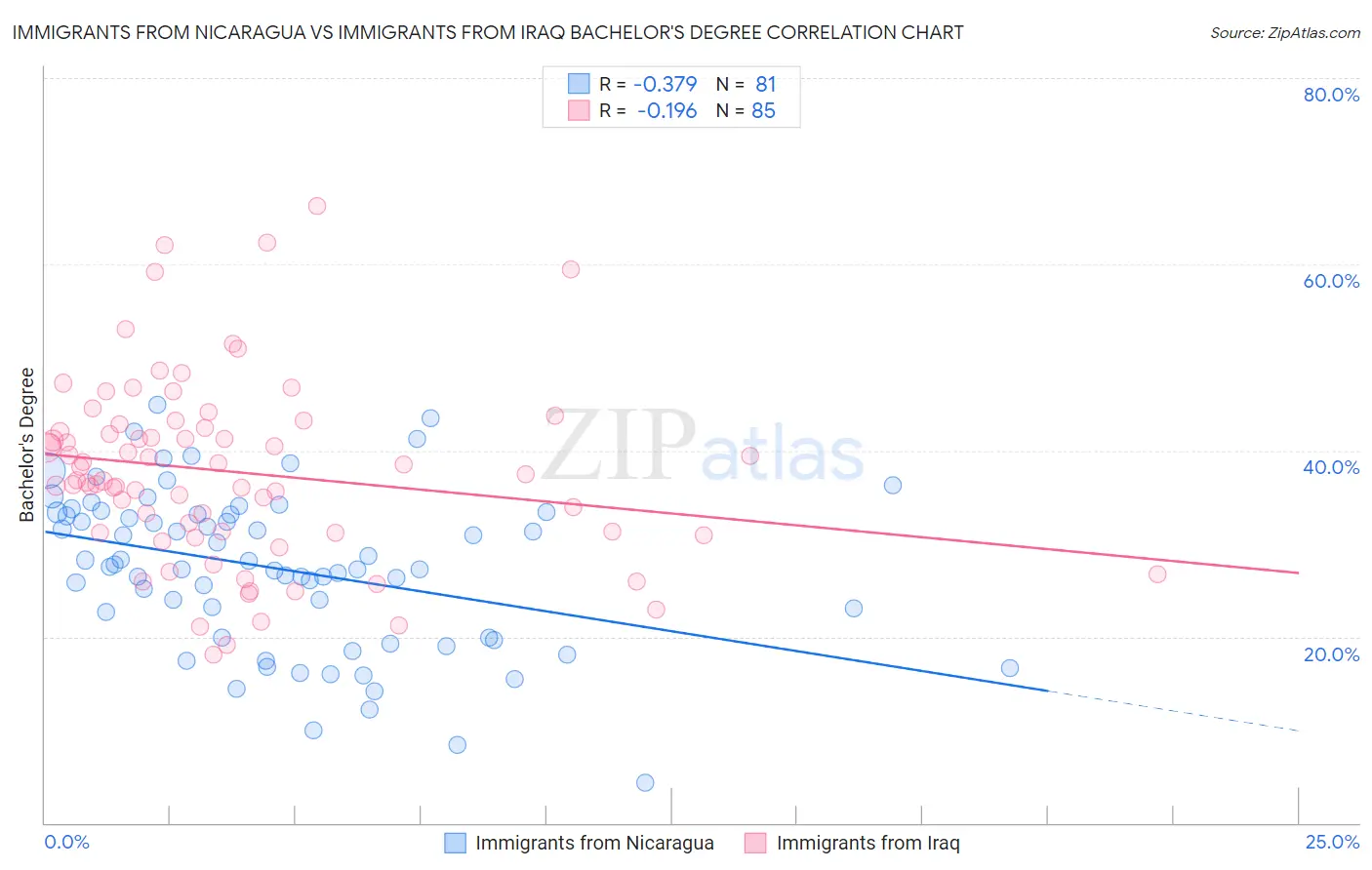 Immigrants from Nicaragua vs Immigrants from Iraq Bachelor's Degree