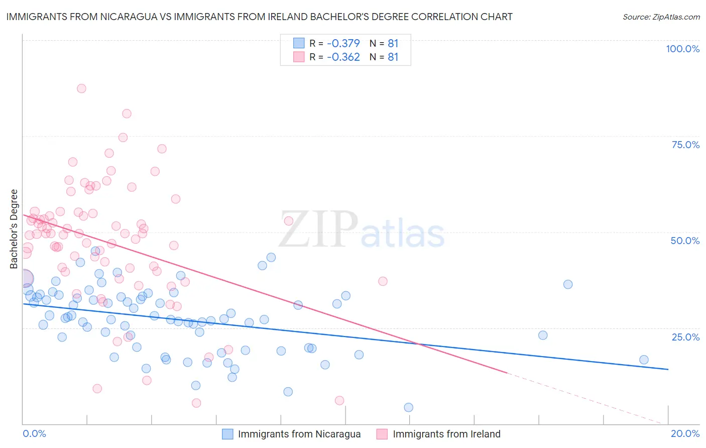 Immigrants from Nicaragua vs Immigrants from Ireland Bachelor's Degree