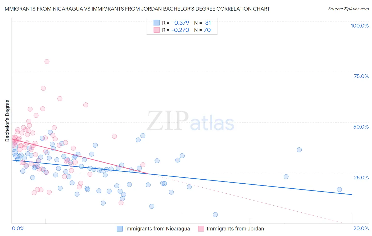 Immigrants from Nicaragua vs Immigrants from Jordan Bachelor's Degree