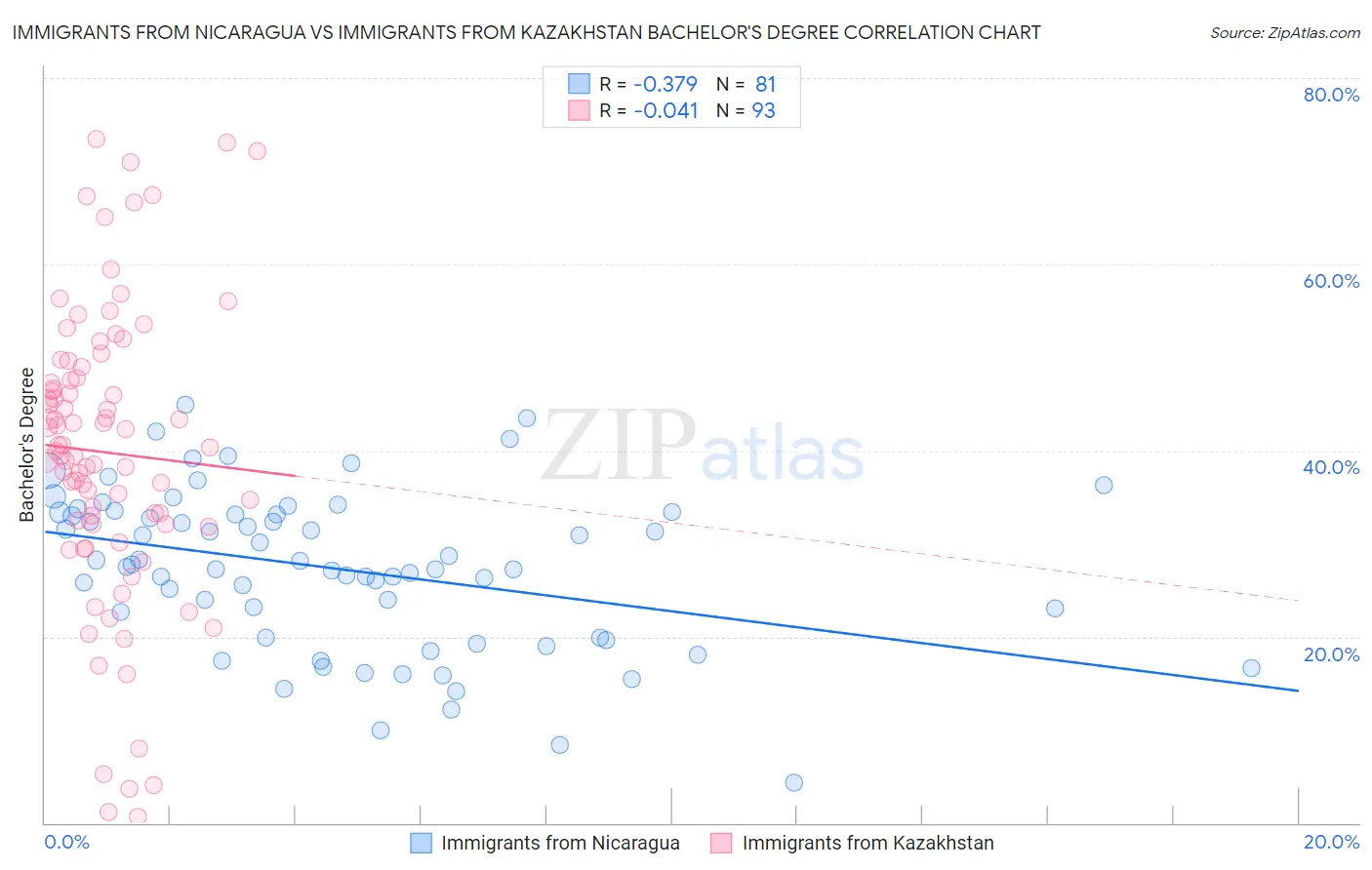 Immigrants from Nicaragua vs Immigrants from Kazakhstan Bachelor's Degree