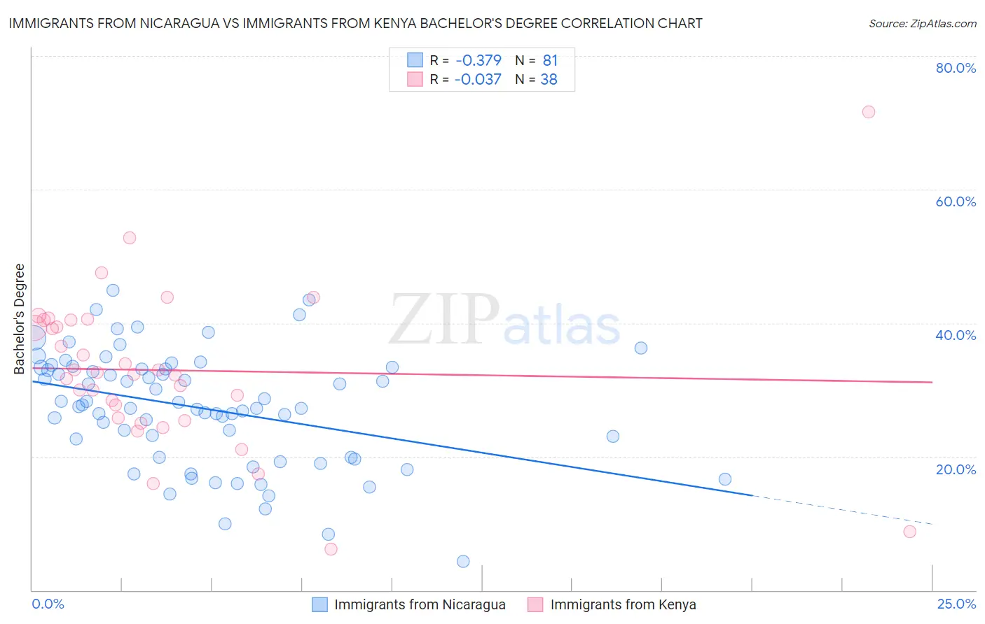 Immigrants from Nicaragua vs Immigrants from Kenya Bachelor's Degree