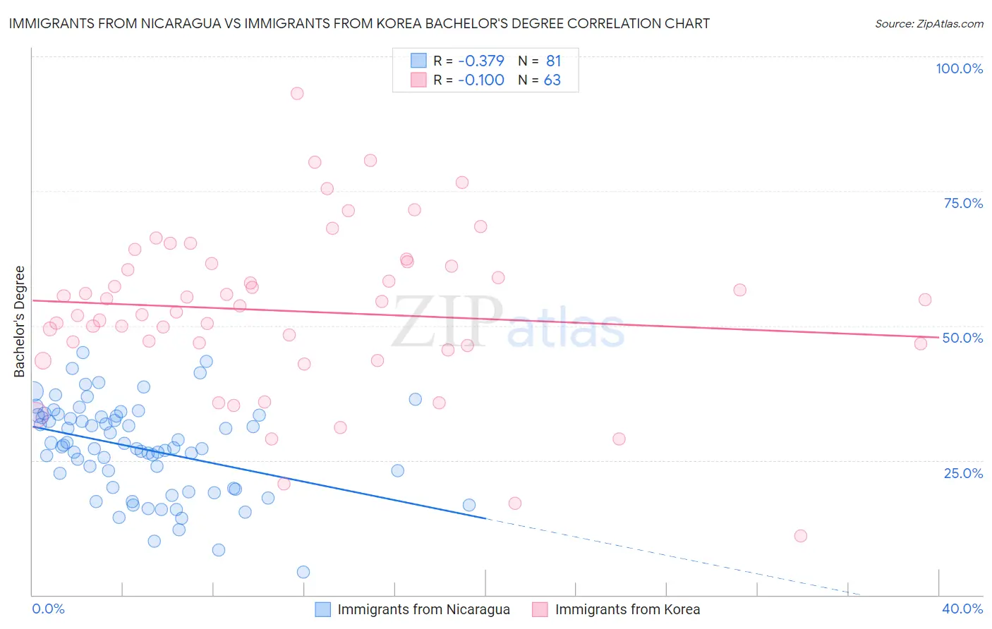 Immigrants from Nicaragua vs Immigrants from Korea Bachelor's Degree