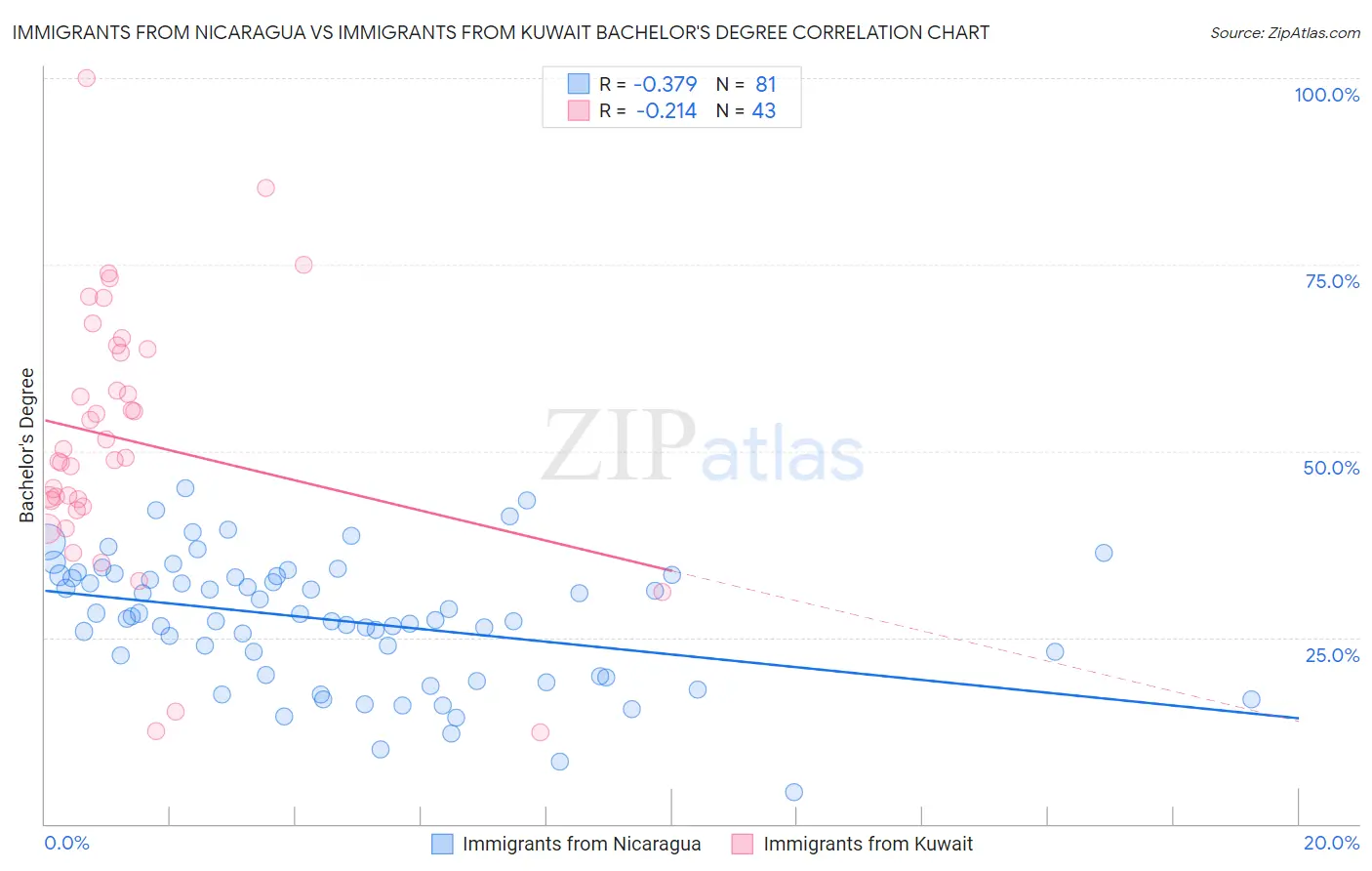 Immigrants from Nicaragua vs Immigrants from Kuwait Bachelor's Degree