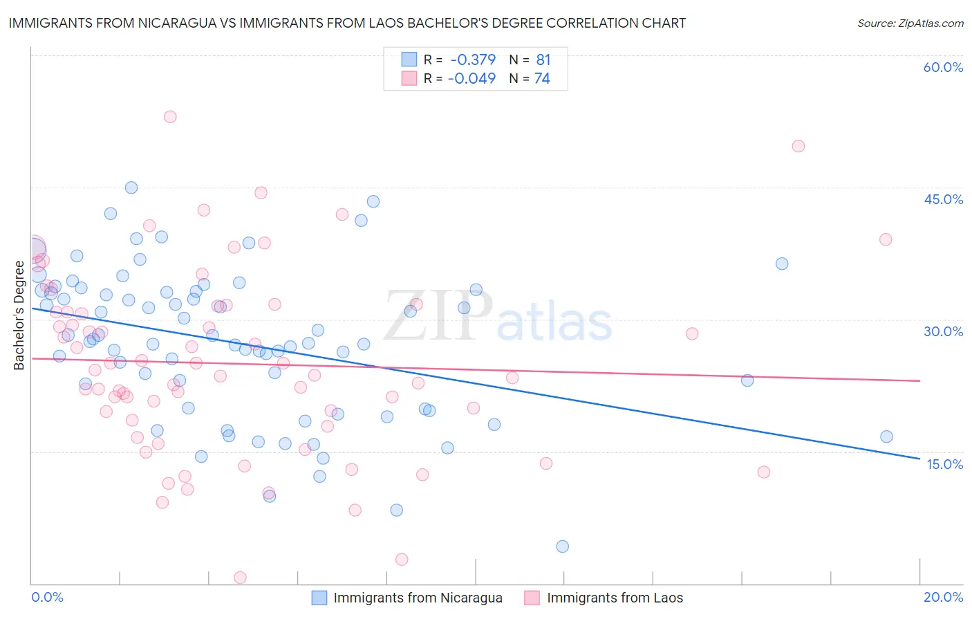 Immigrants from Nicaragua vs Immigrants from Laos Bachelor's Degree