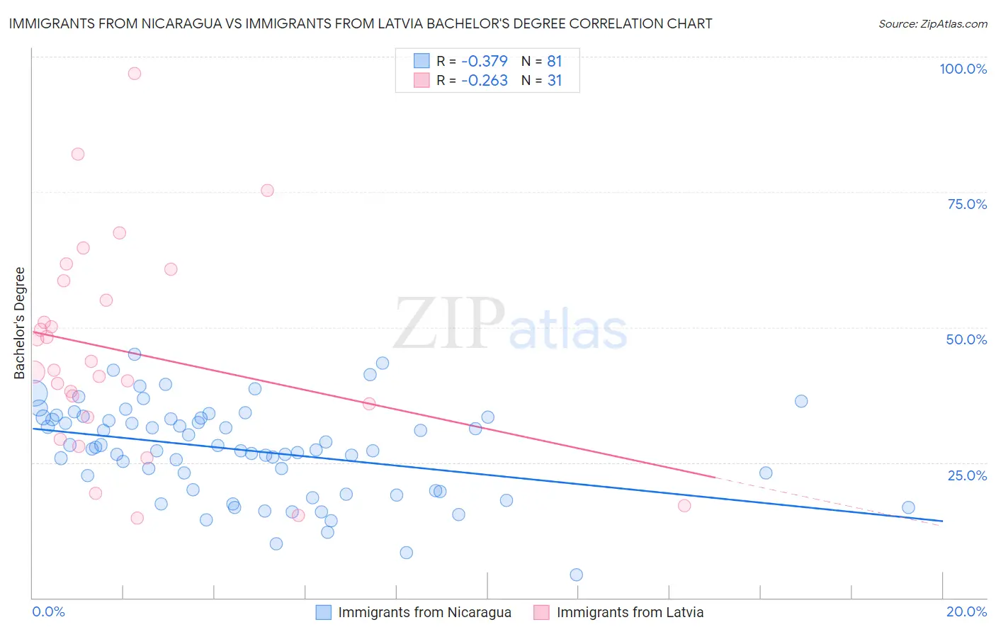 Immigrants from Nicaragua vs Immigrants from Latvia Bachelor's Degree