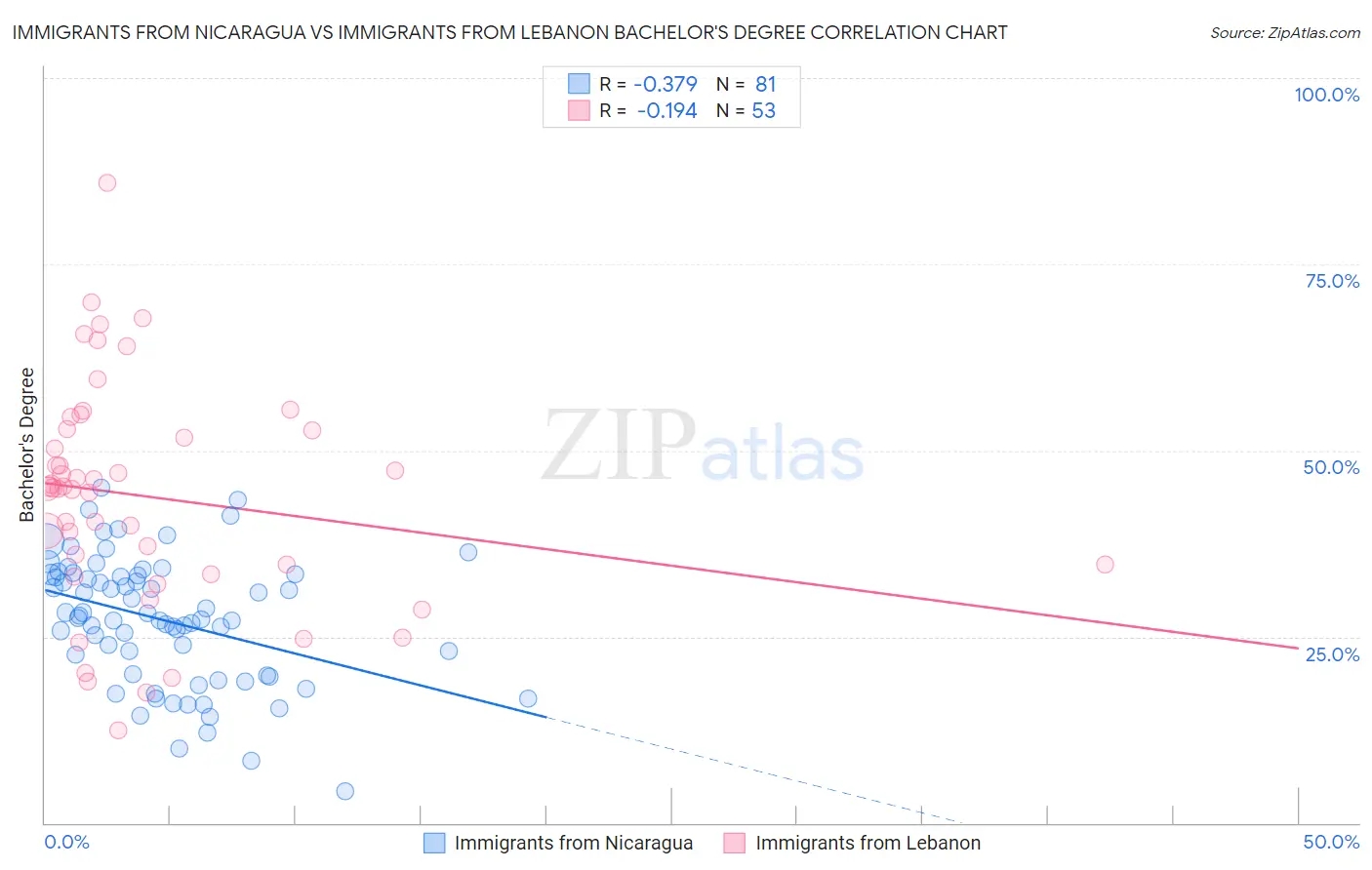 Immigrants from Nicaragua vs Immigrants from Lebanon Bachelor's Degree