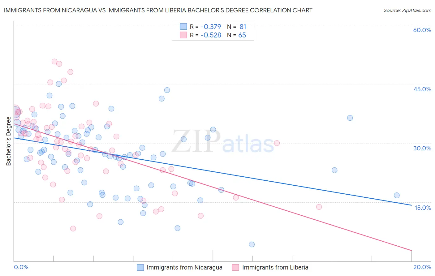 Immigrants from Nicaragua vs Immigrants from Liberia Bachelor's Degree