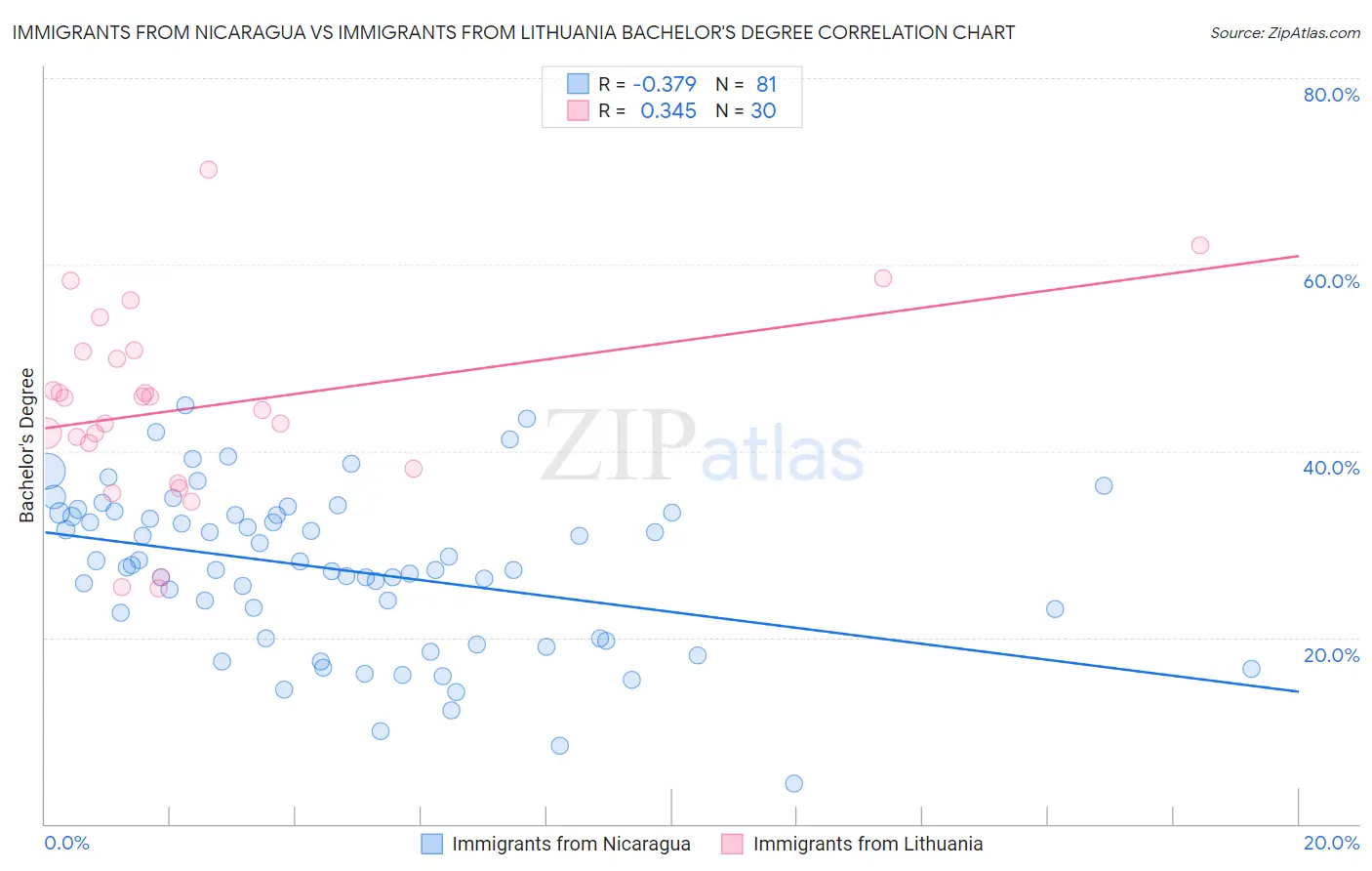 Immigrants from Nicaragua vs Immigrants from Lithuania Bachelor's Degree