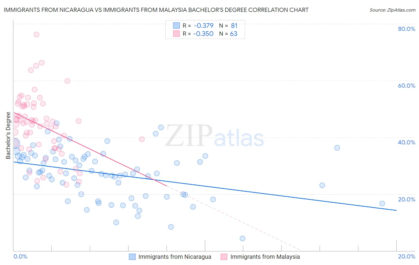 Immigrants from Nicaragua vs Immigrants from Malaysia Bachelor's Degree