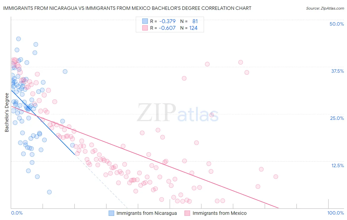 Immigrants from Nicaragua vs Immigrants from Mexico Bachelor's Degree