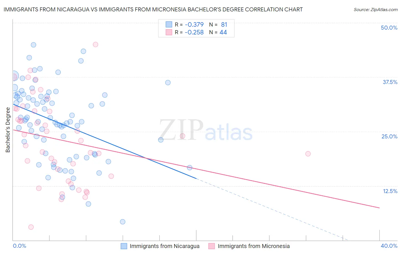 Immigrants from Nicaragua vs Immigrants from Micronesia Bachelor's Degree