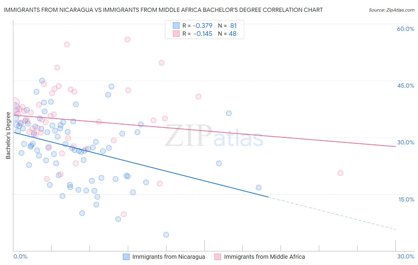 Immigrants from Nicaragua vs Immigrants from Middle Africa Bachelor's Degree