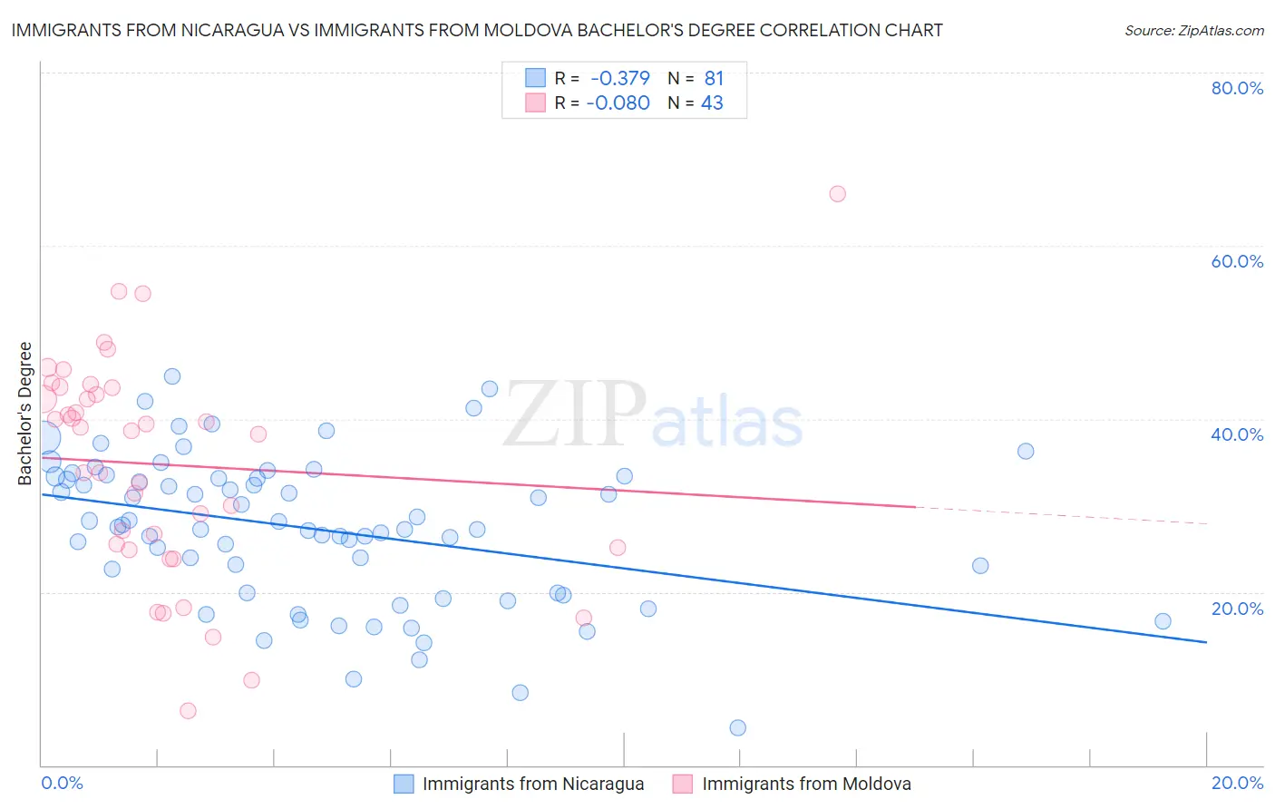 Immigrants from Nicaragua vs Immigrants from Moldova Bachelor's Degree