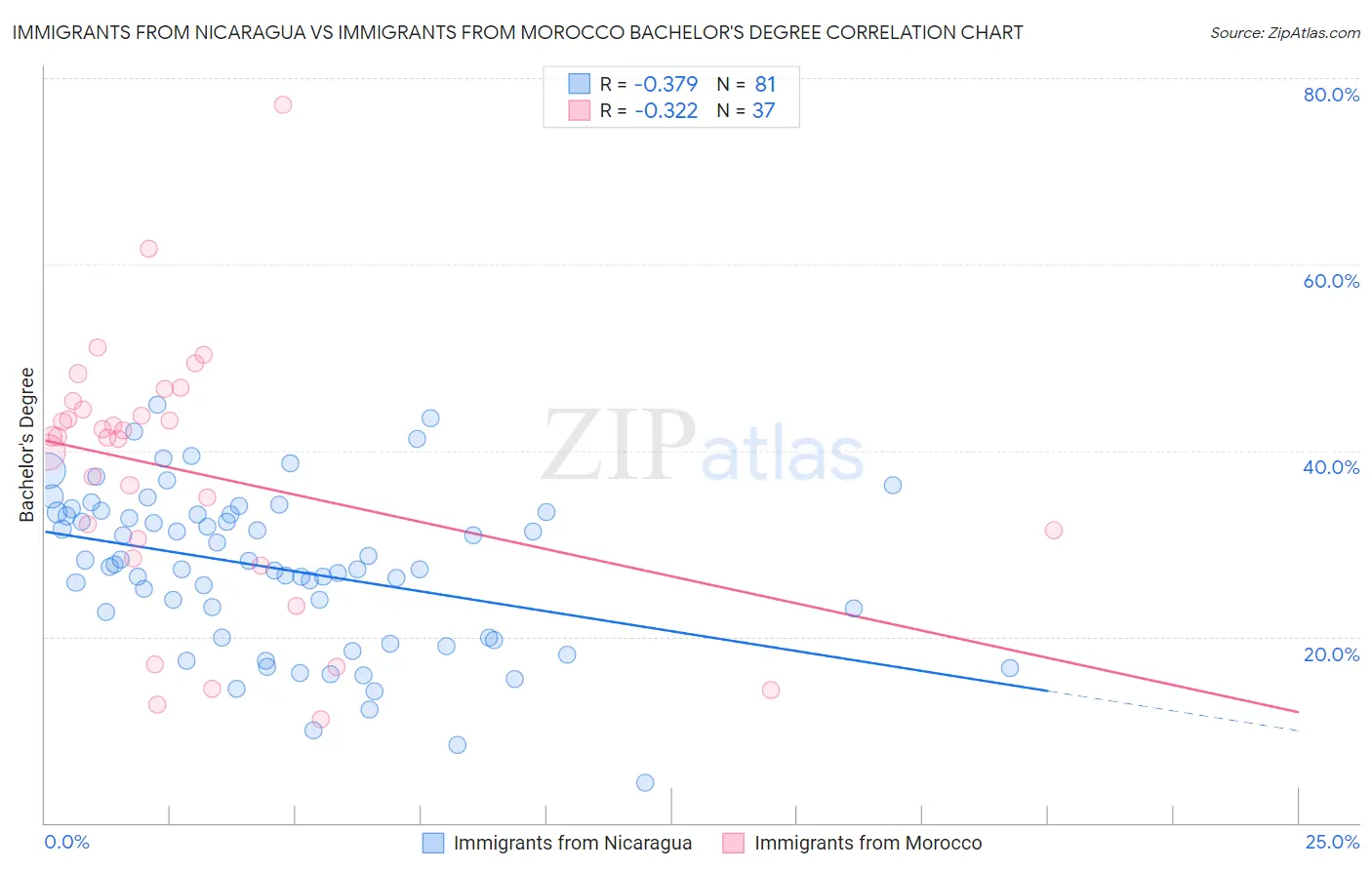 Immigrants from Nicaragua vs Immigrants from Morocco Bachelor's Degree