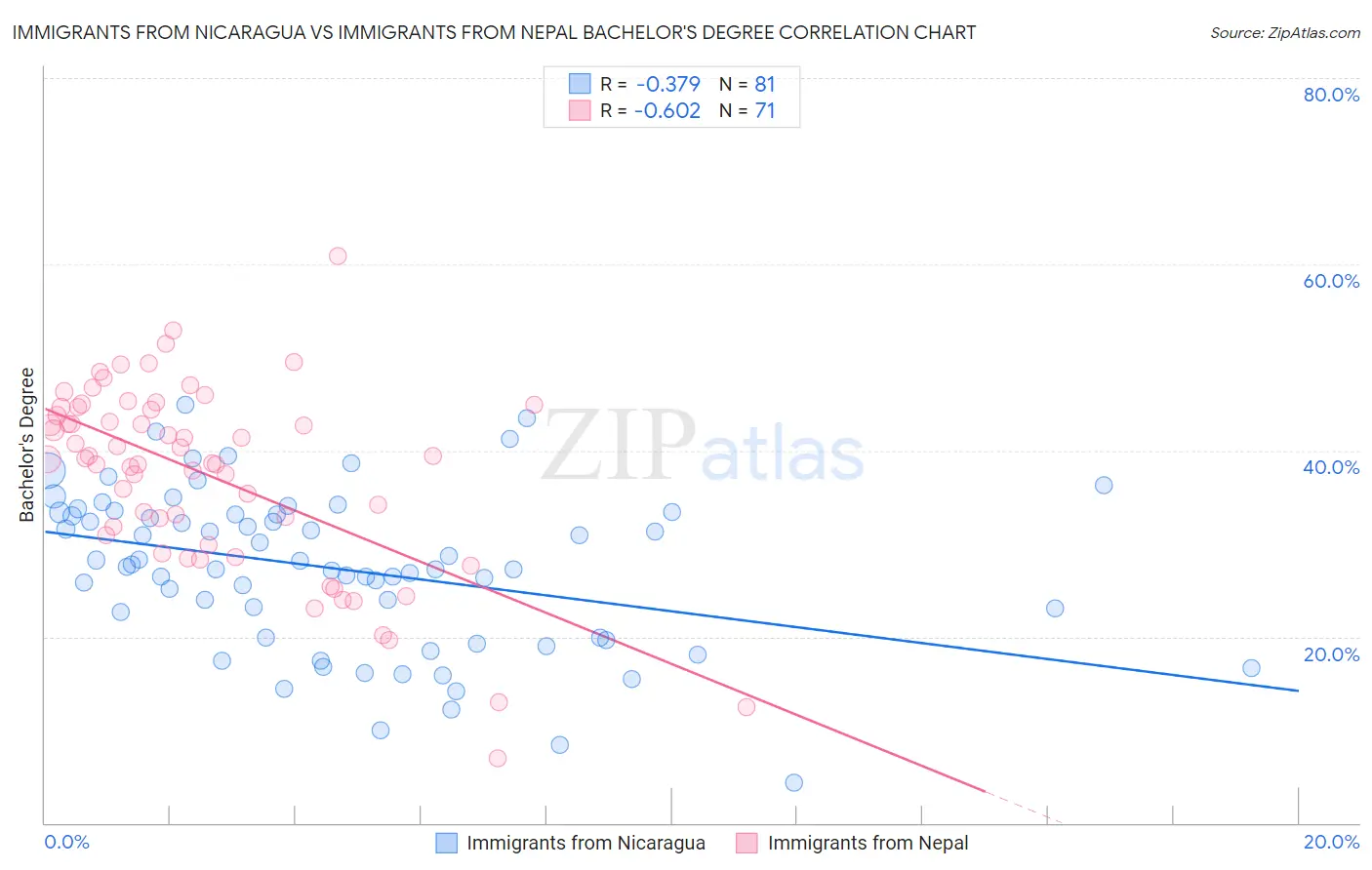 Immigrants from Nicaragua vs Immigrants from Nepal Bachelor's Degree