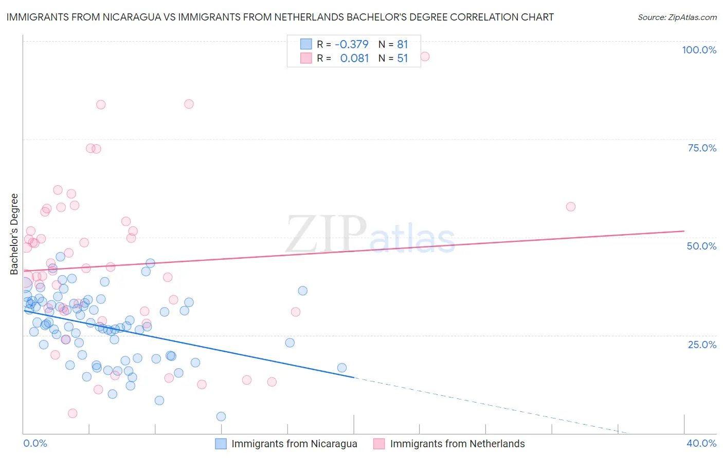 Immigrants from Nicaragua vs Immigrants from Netherlands Bachelor's Degree