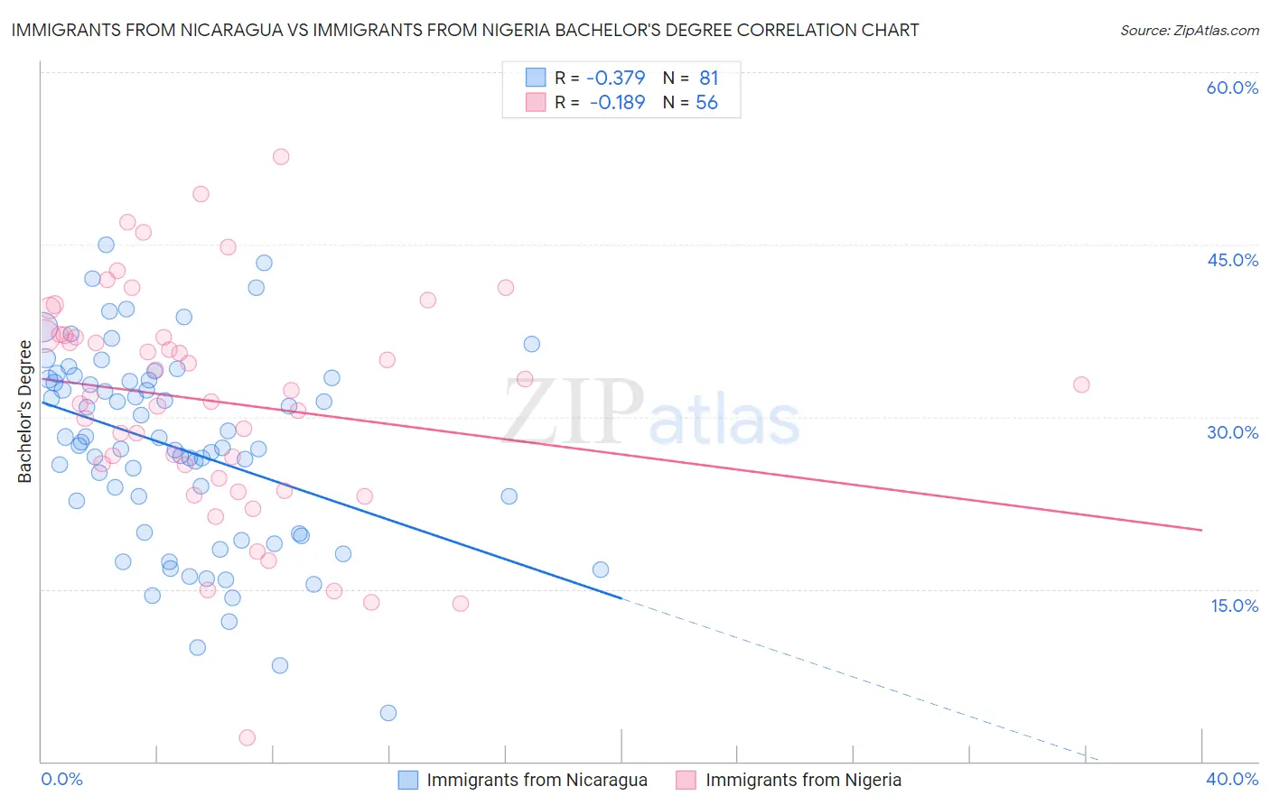 Immigrants from Nicaragua vs Immigrants from Nigeria Bachelor's Degree