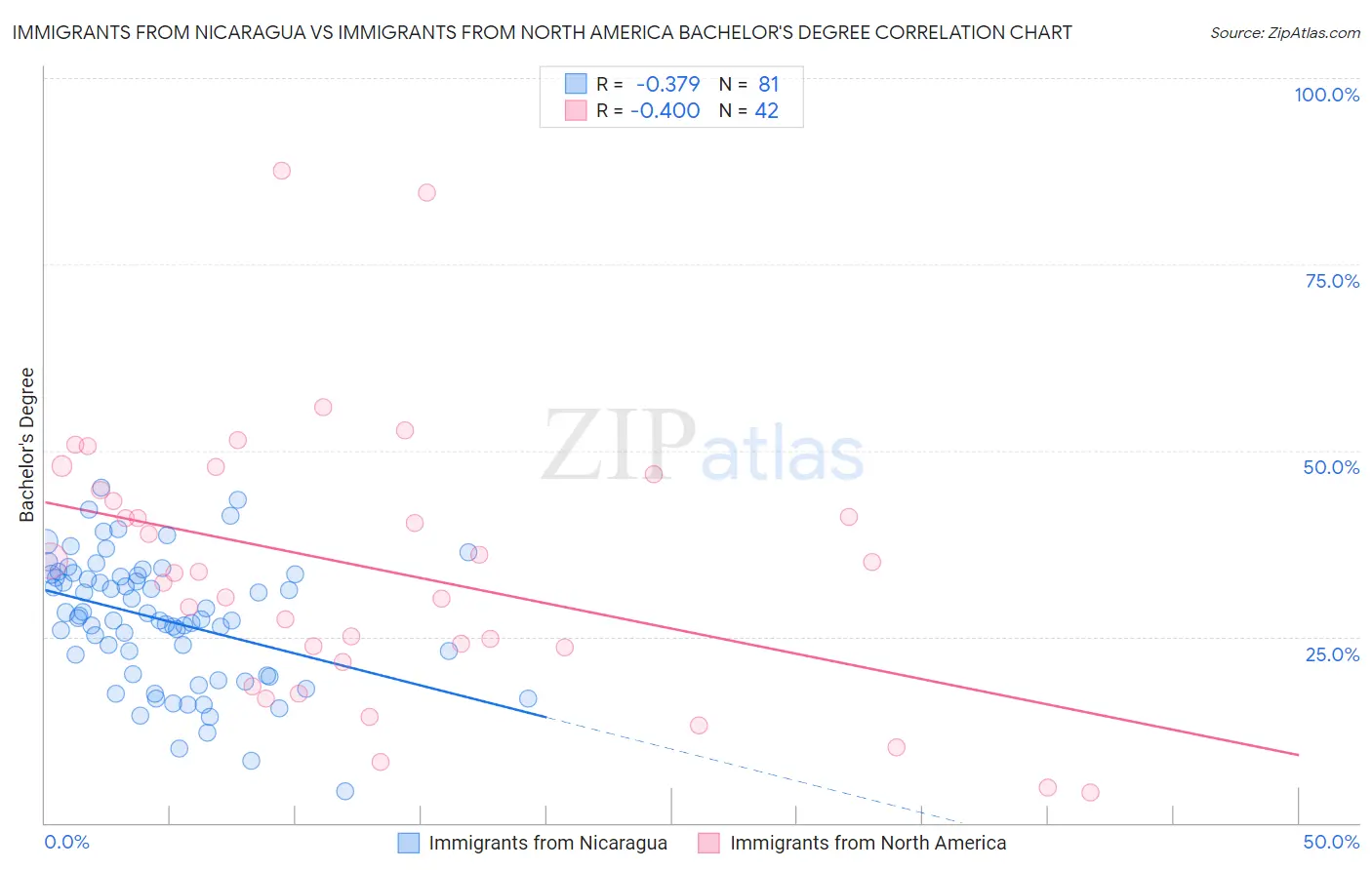 Immigrants from Nicaragua vs Immigrants from North America Bachelor's Degree