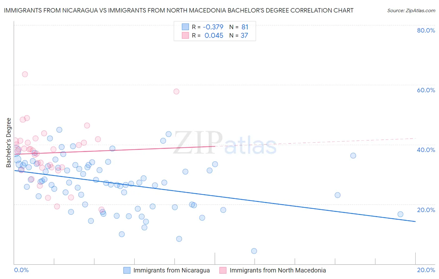 Immigrants from Nicaragua vs Immigrants from North Macedonia Bachelor's Degree