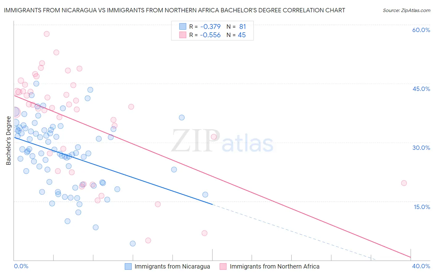 Immigrants from Nicaragua vs Immigrants from Northern Africa Bachelor's Degree