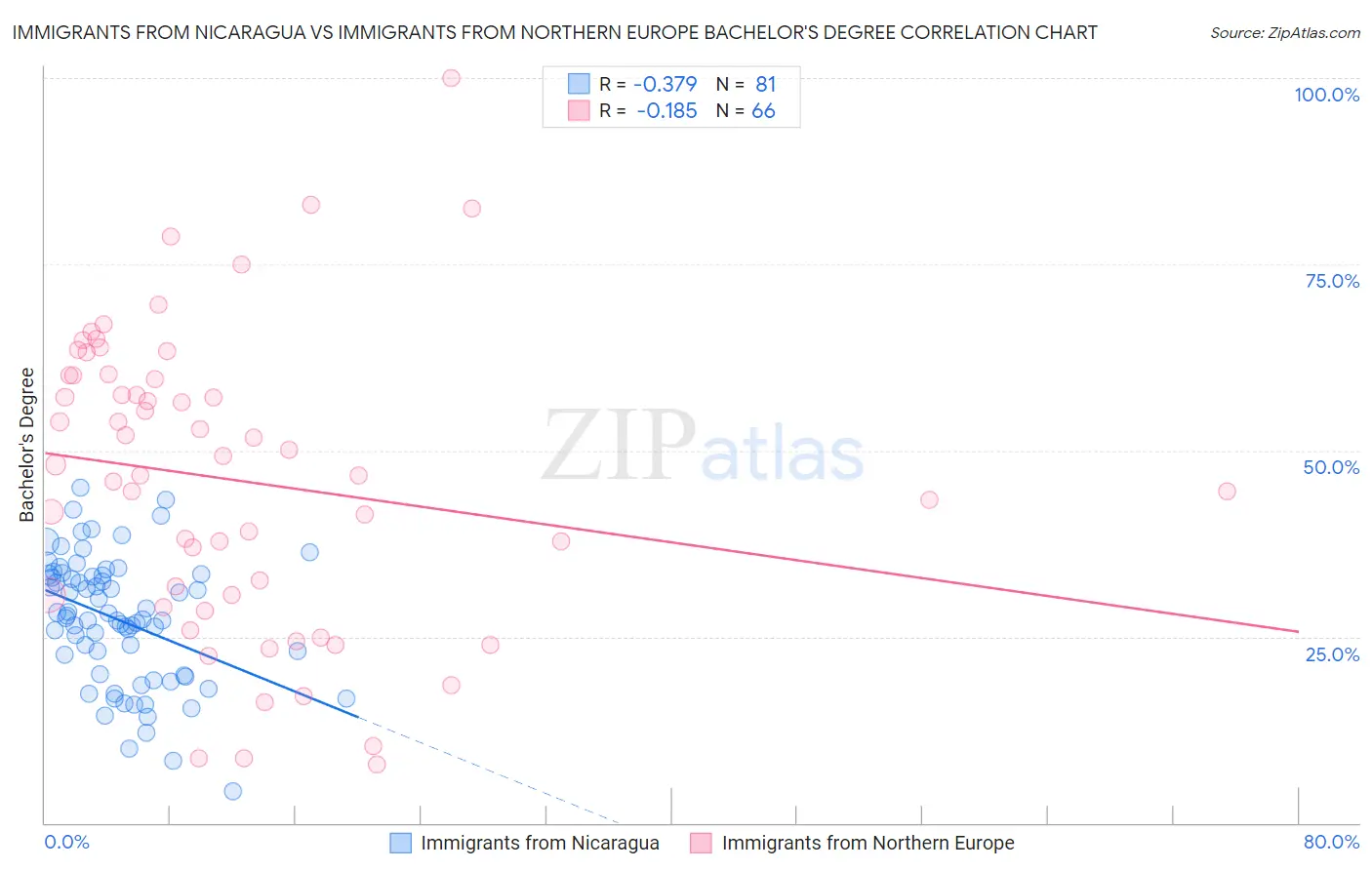 Immigrants from Nicaragua vs Immigrants from Northern Europe Bachelor's Degree